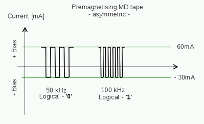 asymmetric recording